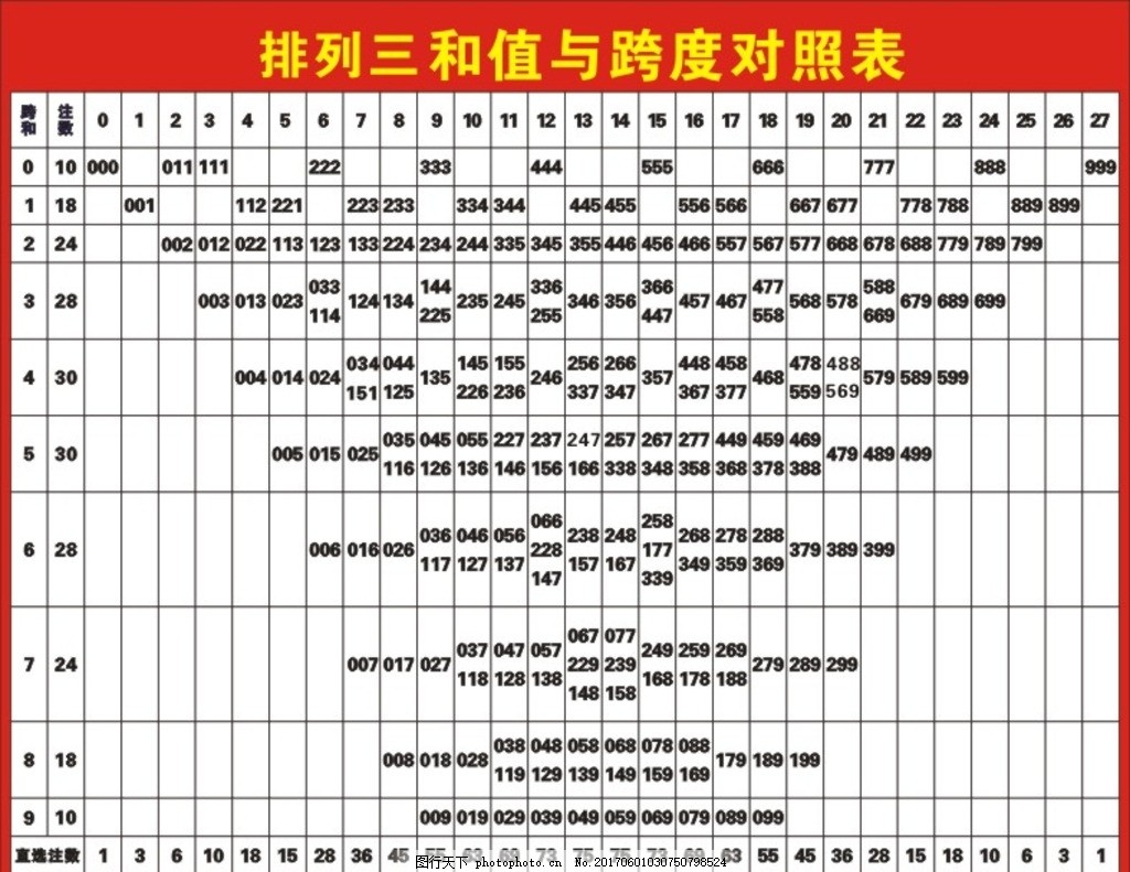 体彩排列三和值表,和值表,排列三,体彩,排列五,排列,设计,广告设计,室内广告设计,CDR
